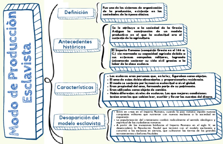 Cuadro Sinoptico. Modo de Producción Esclavista | PDF | Esclavitud |  imperio Romano