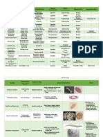 Nematode Common Name Associated Disease Mode of Transmission Habitat Definitive Host Intermediate Host