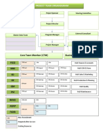 Project Team Organogram: Core Team Member (CTM) Business Process Owner (BPO) Fico MM SD PP QM