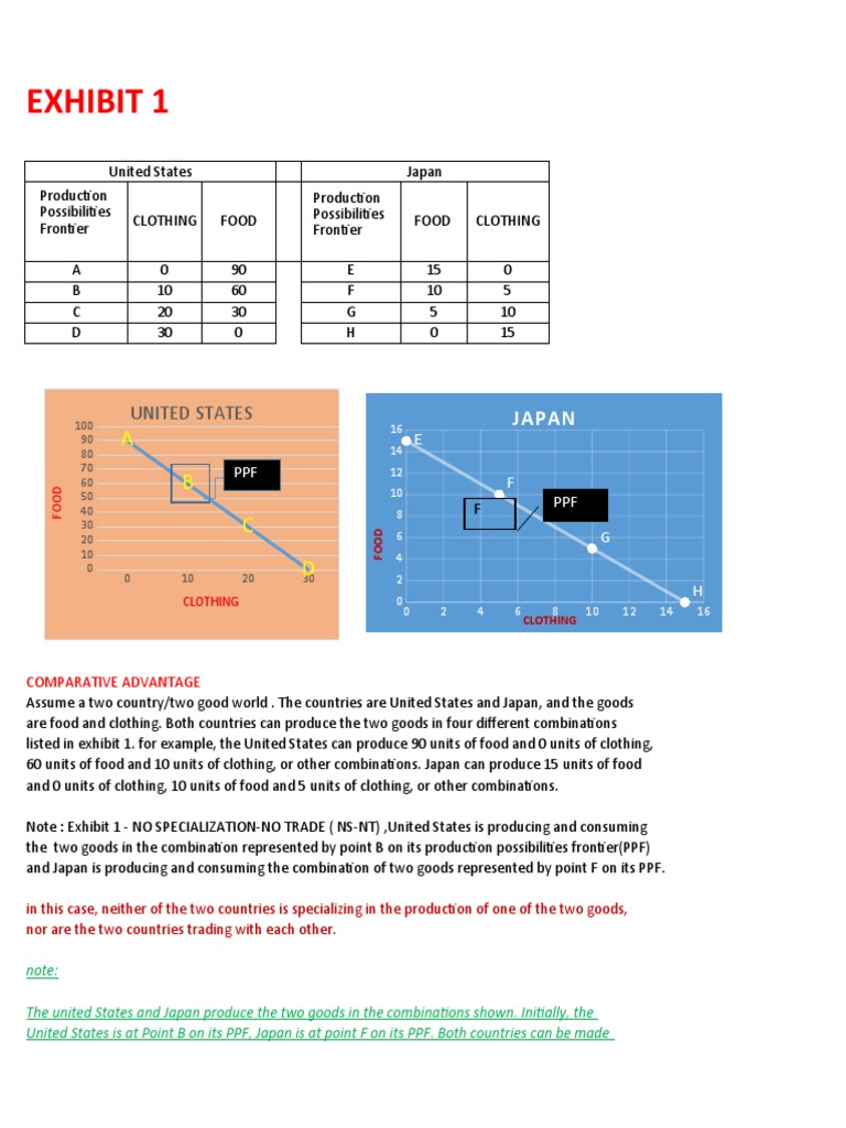 International Trade Module Exhibit 1 | PDF | Economies | International ...