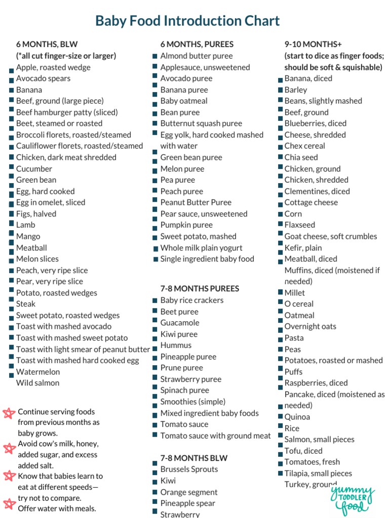 Baby Food Introduction Chart | PDF | Foods | Potato