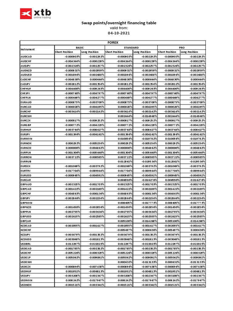 Forex Swap Points and Financing Rates | PDF | Commodity Markets | Market  (Economics)