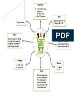 Mind Map Bisnis