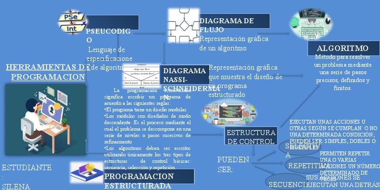 Mapa Mental | PDF | Programación de computadoras | Algoritmos