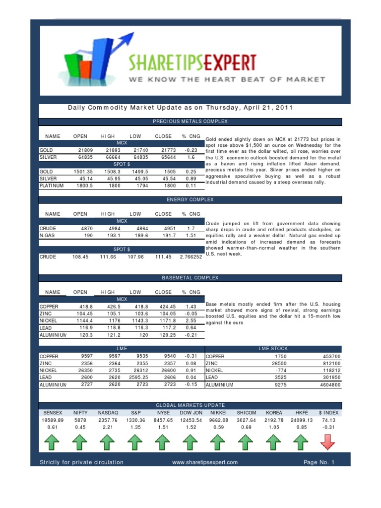 Daily Commodity Market Update | PDF | Day Trading | Petroleum
