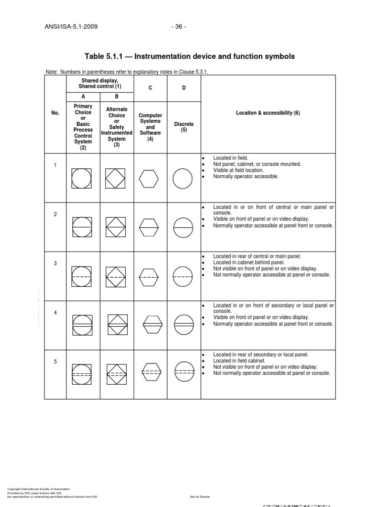 Norma ISA 5.1 Resumen PDF Flow Measurement Metrology