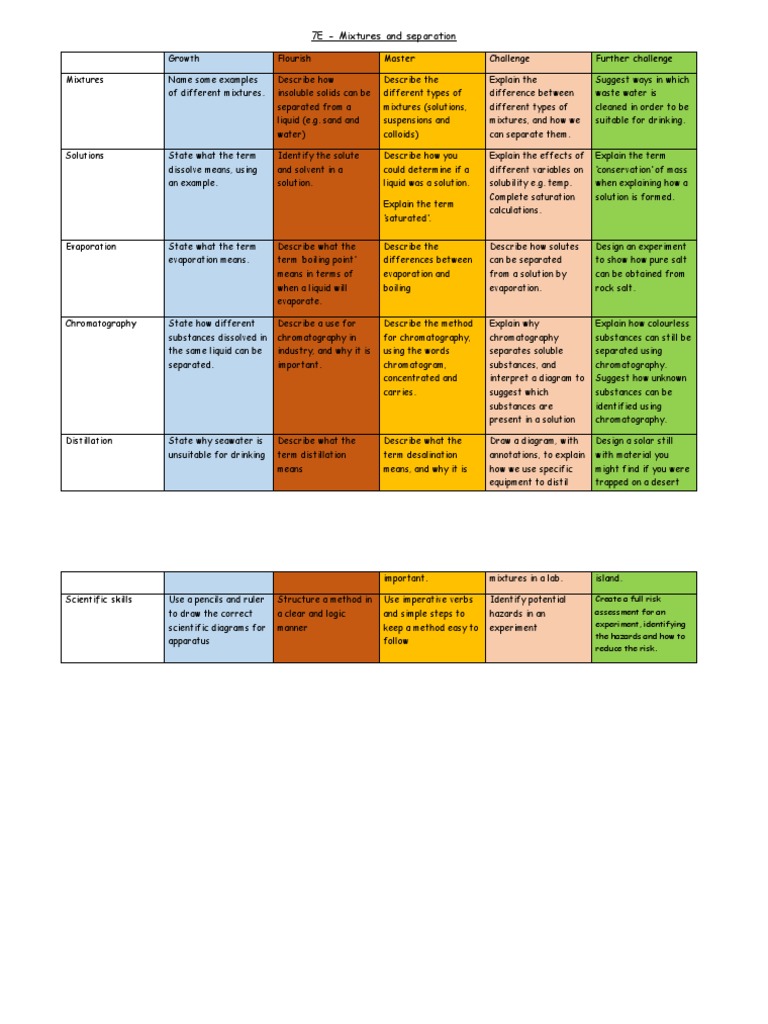 Mixtures and Separation Techniques Guide | PDF | Solubility | Mixture