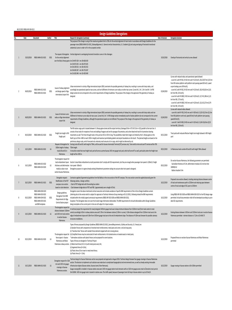Derogation Requests for Railway Design | PDF | Rail Freight Transport ...