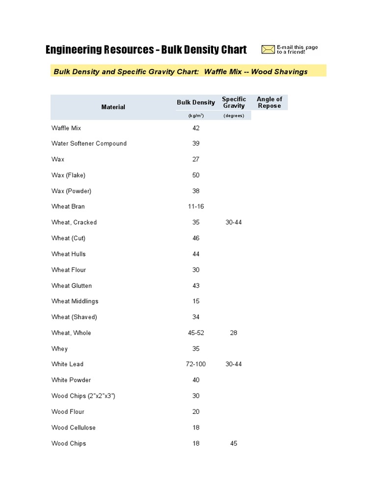 Bulk Density and Material Properties Chart | PDF