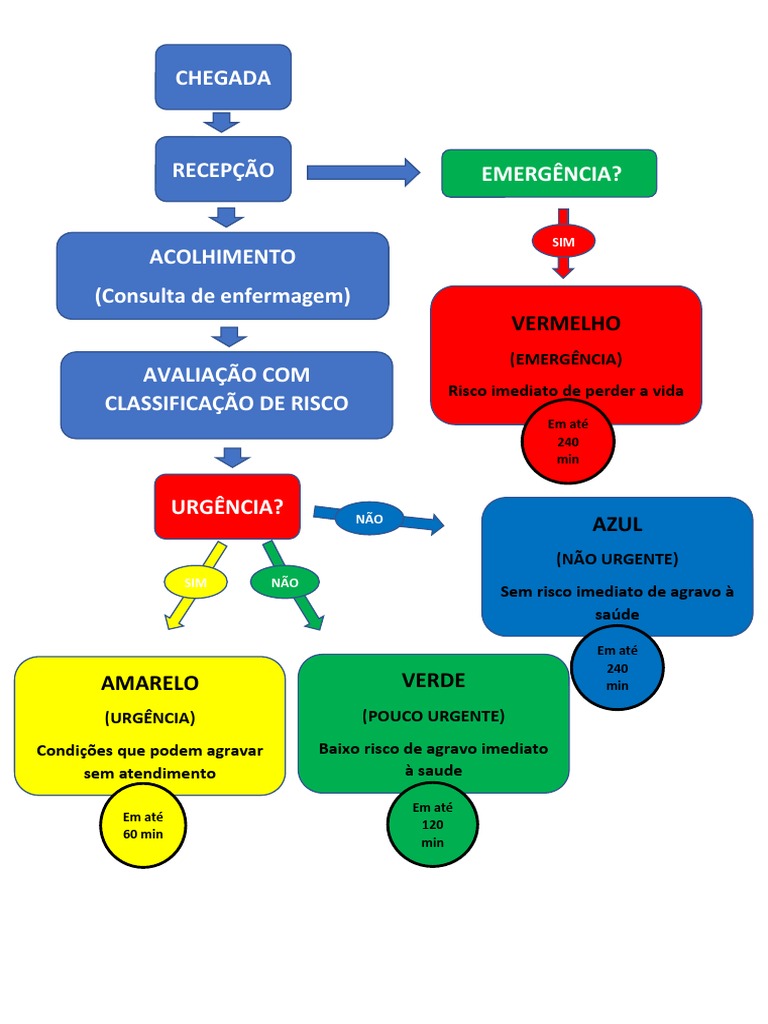 Fluxograma da Consulta de Enfermagem