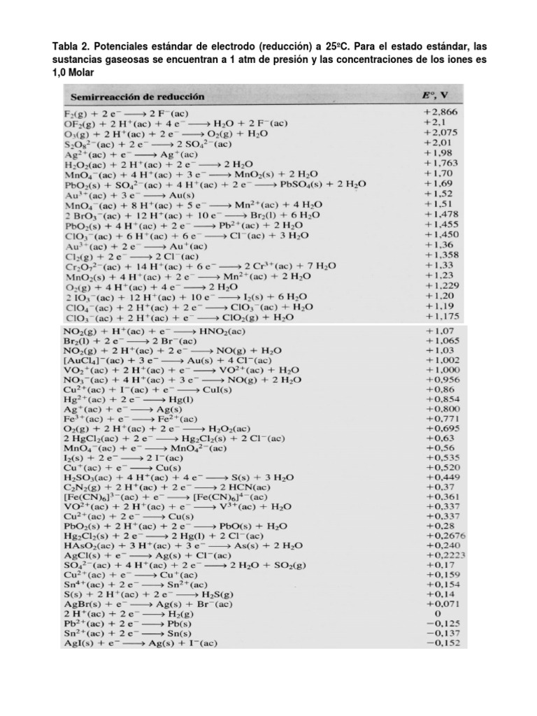 Tabla de Potenciales Estandar de Reducción PDF