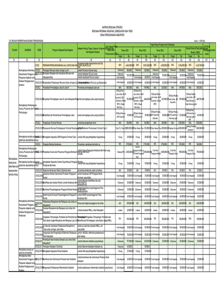 Matriks Renstra Dinas Perhubungan 2021-2026 | PDF