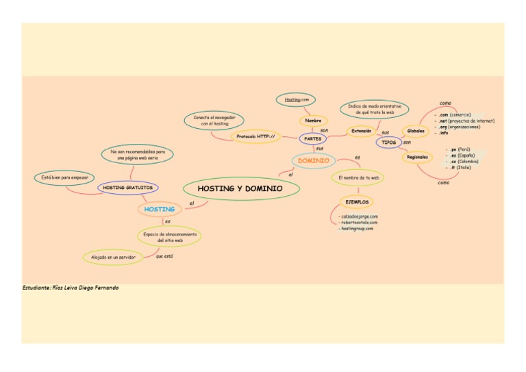 Mapa Mental Hosting y Dominio | PDF