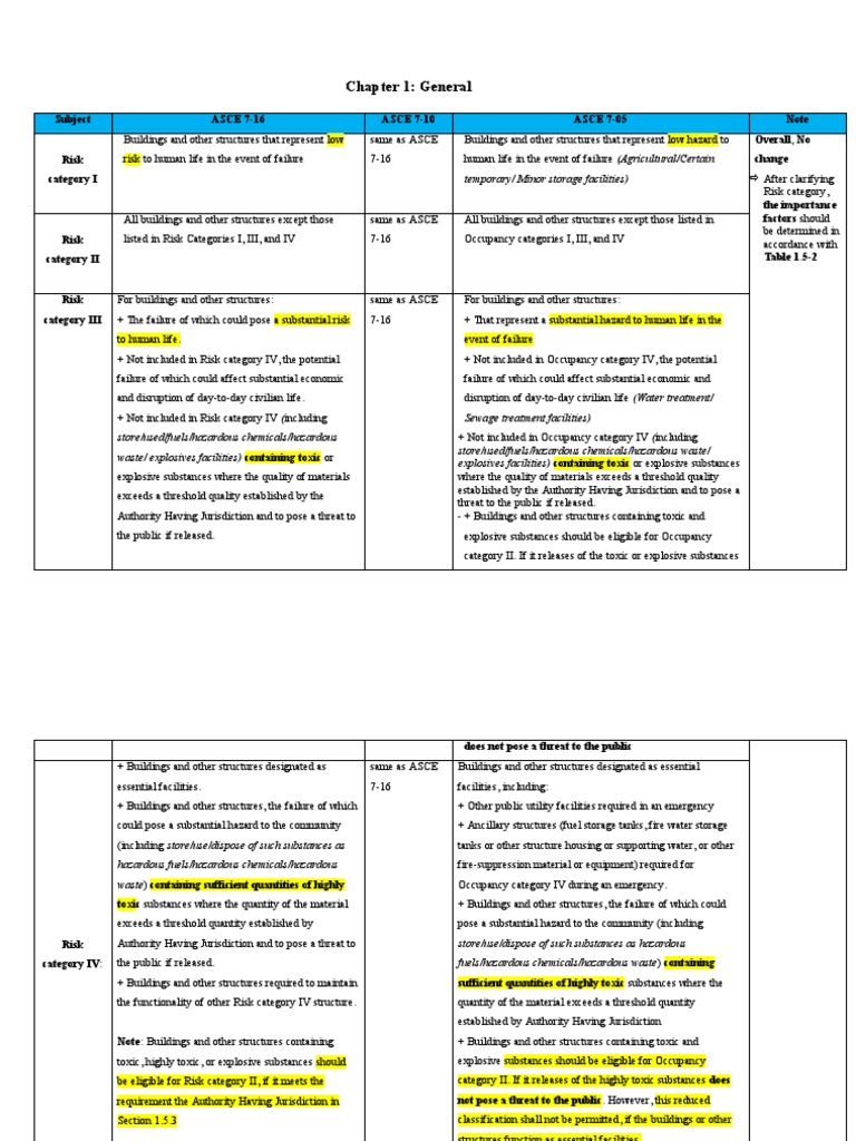 ASCE 7-16 Risk Categories Overview | PDF | Hazards | Toxicity