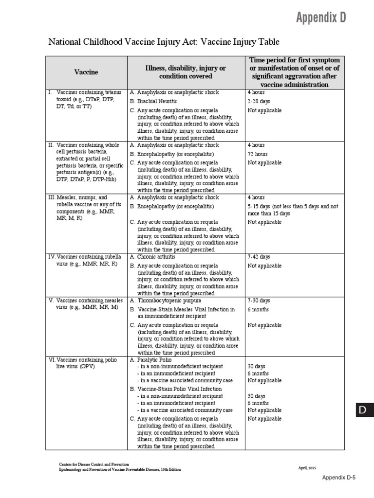 Vaccine Injury Table Overview | PDF | Vaccines | Pediatrics