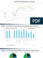 Employment Growth (Y/Y) : Dallas - Fort Worth United States