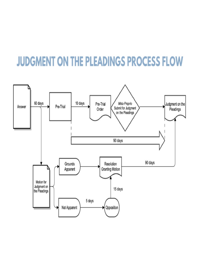 Judgment On The Pleadings Process Flow PDF