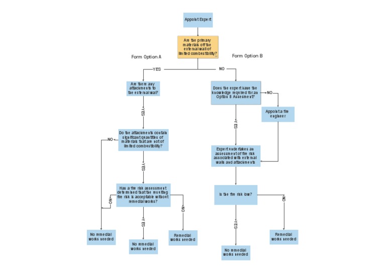 Fire Risk Assessment Flowchart | PDF