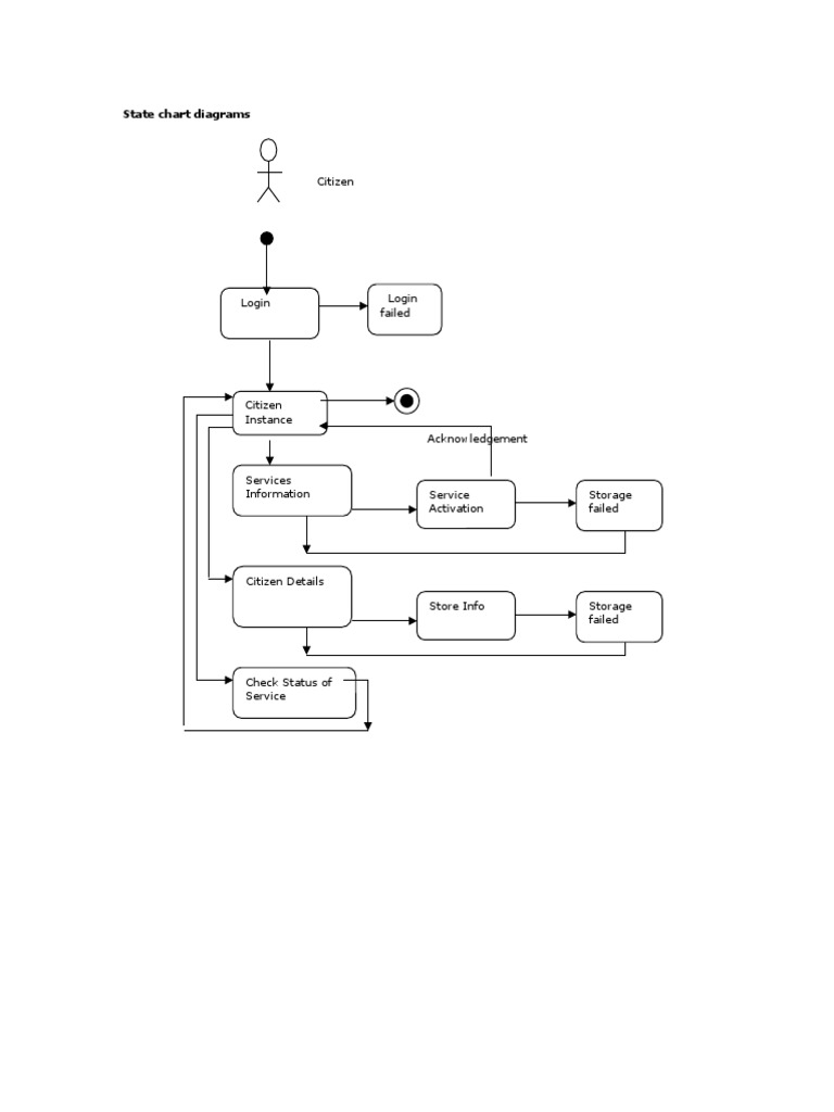 State Chart Diagrams PDF