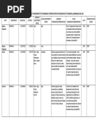 Tabulated Geohazard Susceptibility Assessment of The Barangay Centers Within The Municipality of Mahayag, Zamboanga Del Sur