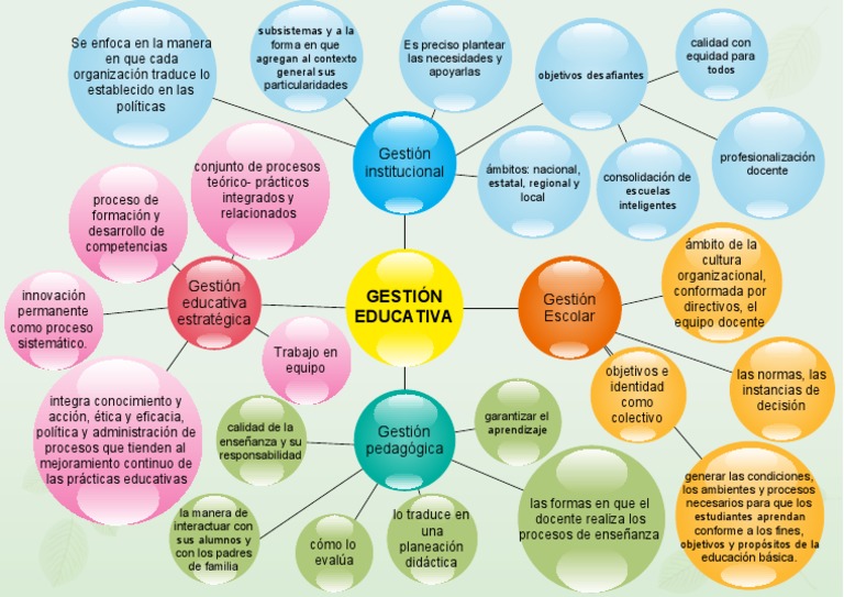 Intervención de La Gestión Educativa | PDF | Teoría de la educación ...
