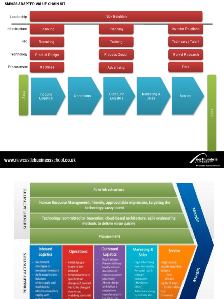 Value Chain Analysis for Asos | PDF | Value Chain | Logistics