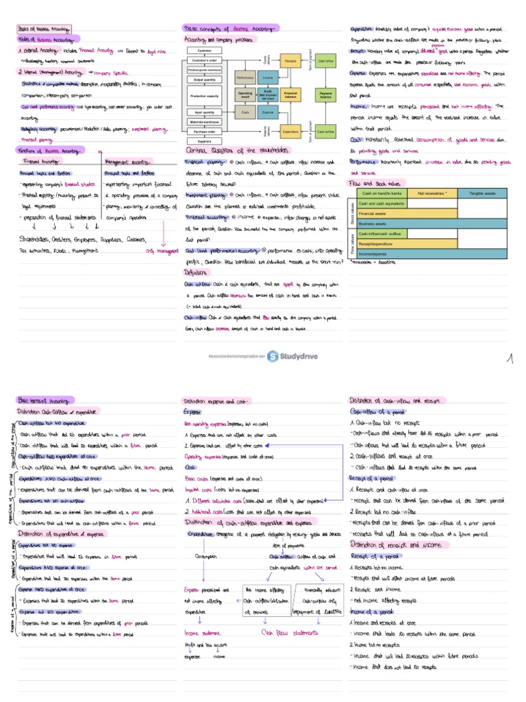 Financial Accounting Summary | Download Free PDF | Expense | Income