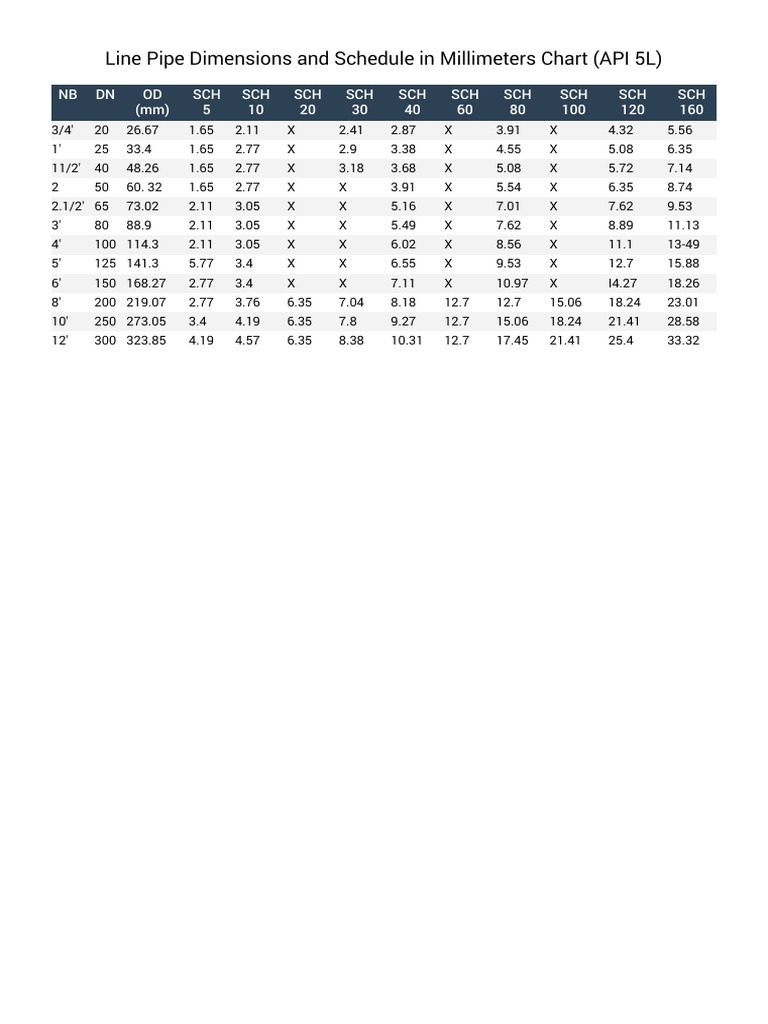 API 5L Pipe Schedule Dimensions Chart | PDF