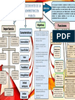 Mapa Conceptual - Procediientos de La Administracion Publica