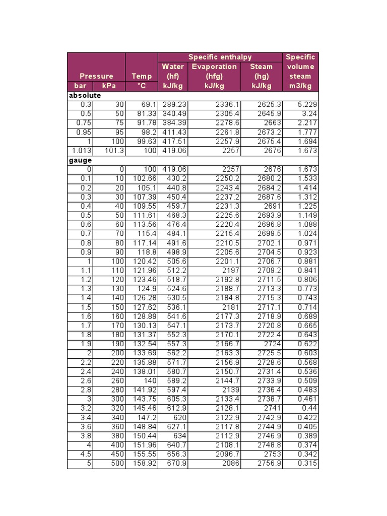 Steam Table SI Imp & Other Details Unité de mesure Mathématiques