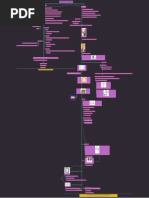 Electromagnetism Mind Map