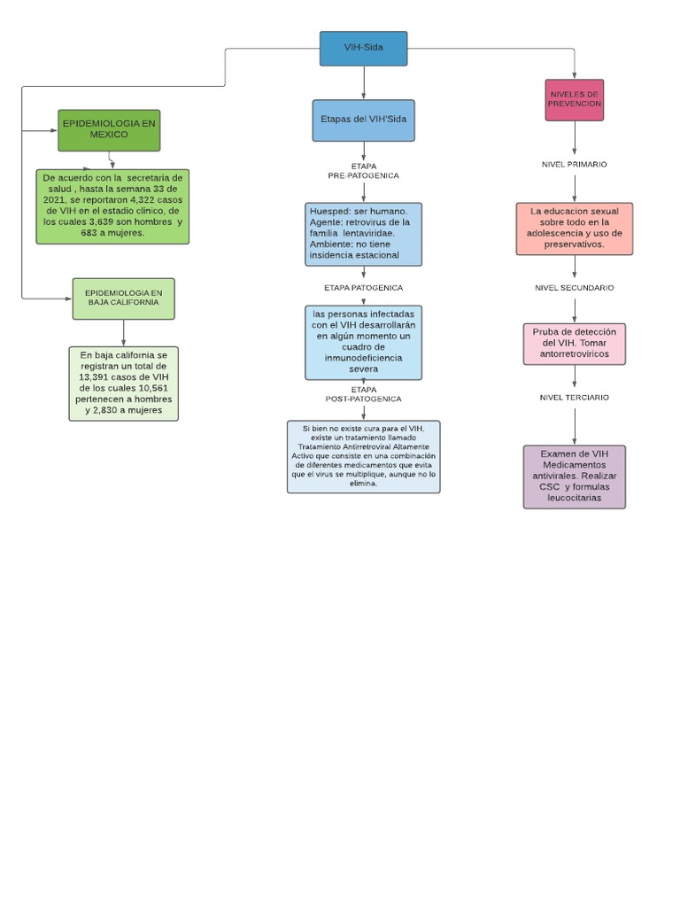 Hne Vihsida | PDF | VIH | VIH / SIDA