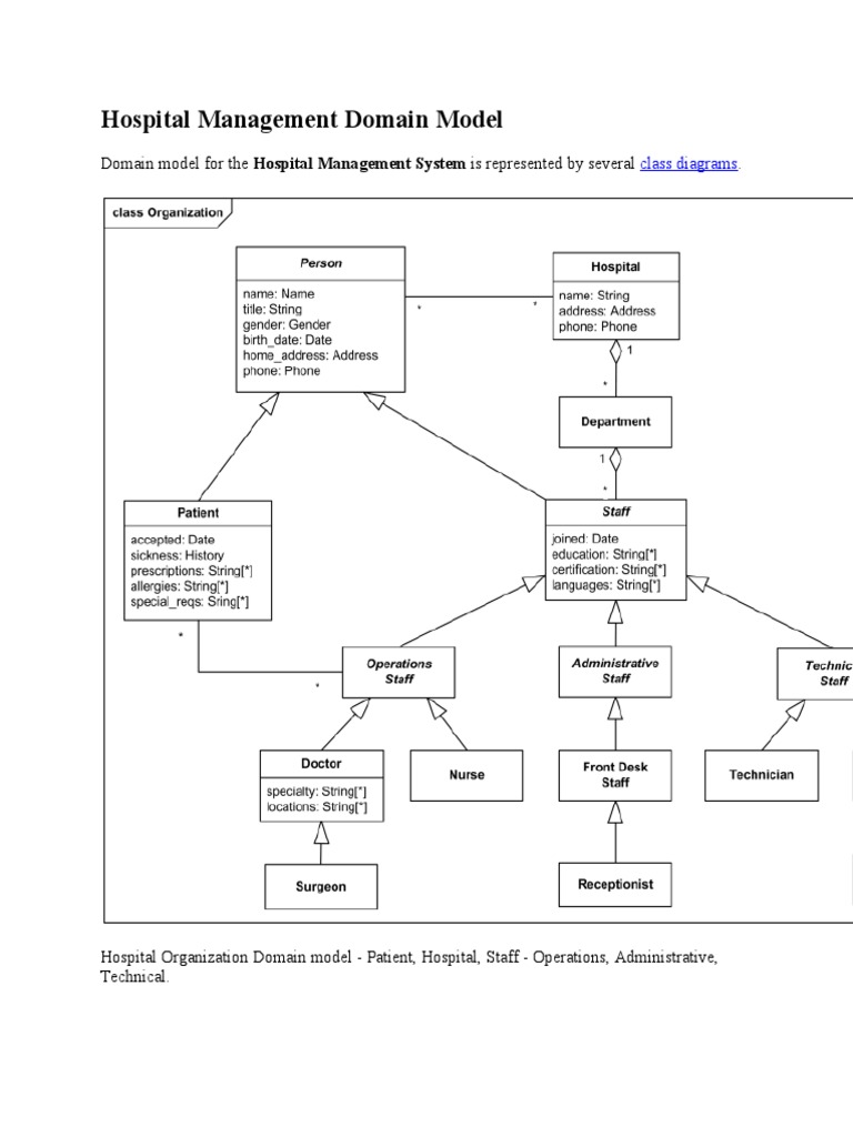 Hospital Management Domain Model | PDF | Medical Imaging | Patient