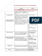 Nomenclatura de Mutaciones Génicas y Cromosómicas