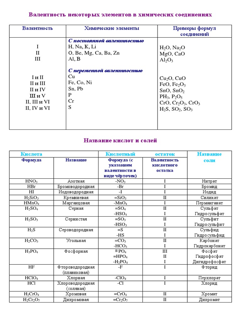 Валентность некоторых элементов в химических соединениях | PDF