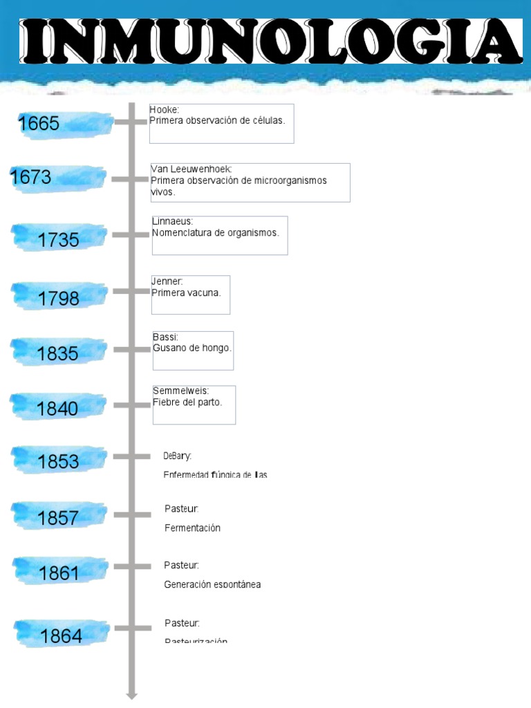 Linea Del Tiempo de Antecedentes de La Inmunologia PDF Virus Las