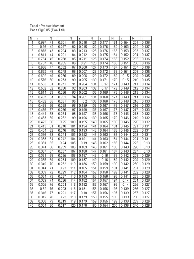 Tabel R Product Moment à Sig. 0,05 | PDF | Formule 1 | Compétition ...