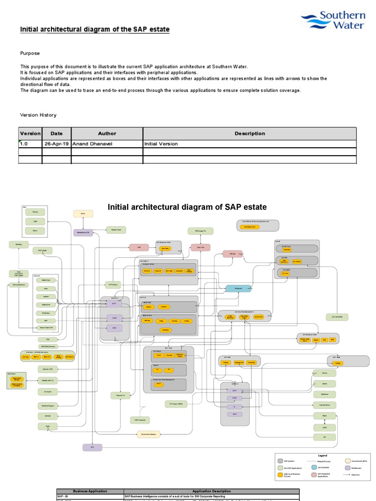 SAP Discovery Initial Architectural Diagram of SAP Estate v1.0 PDF