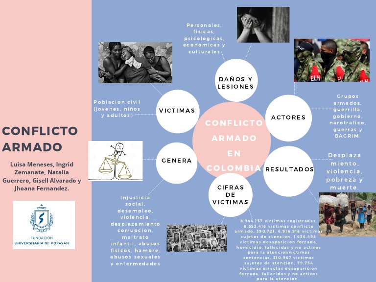 Mapa mental del conflicto armado en Colombia | PDF | Violencia ...