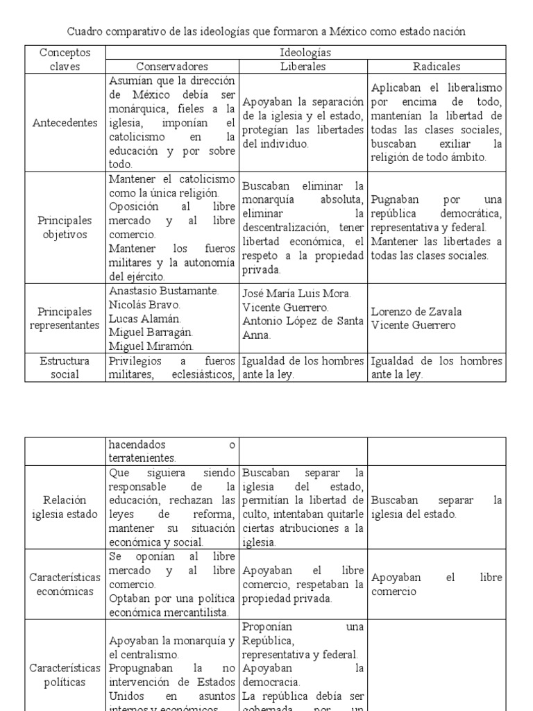 Cuadro Comparativo de Las Ideologías Que