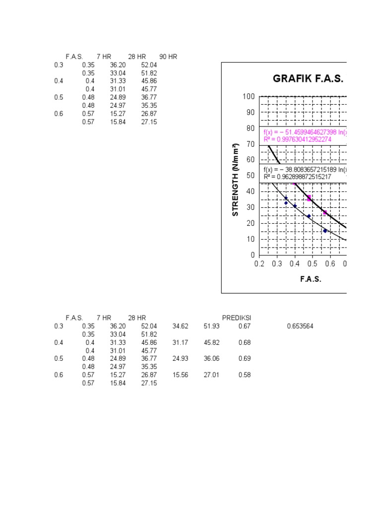 F.A.S. Strength Prediction Analysis | PDF | Life Sciences | Biological ...
