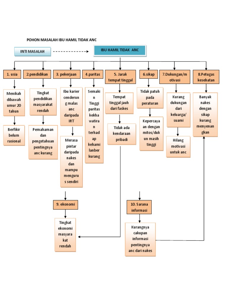 Pohon Masalah PDF