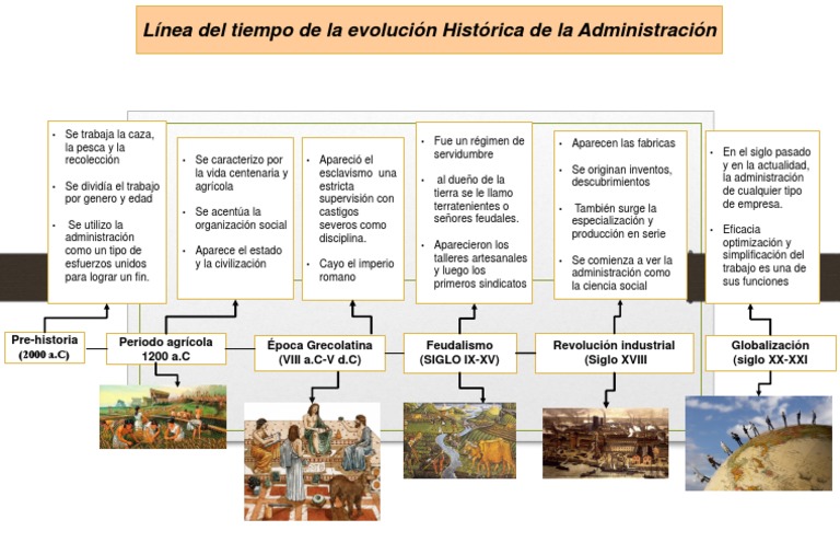 Linea Del Tiempo Sobre La Evolucion De La Administracion Pdf