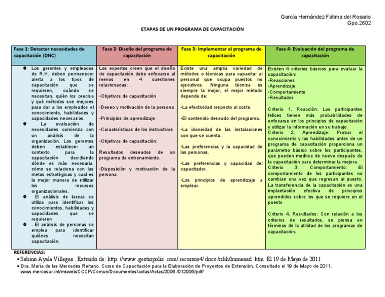 ETAPAS DE UN PROGRAMA DE CAPACITACIÓN | PDF | Aprendizaje | Evaluación