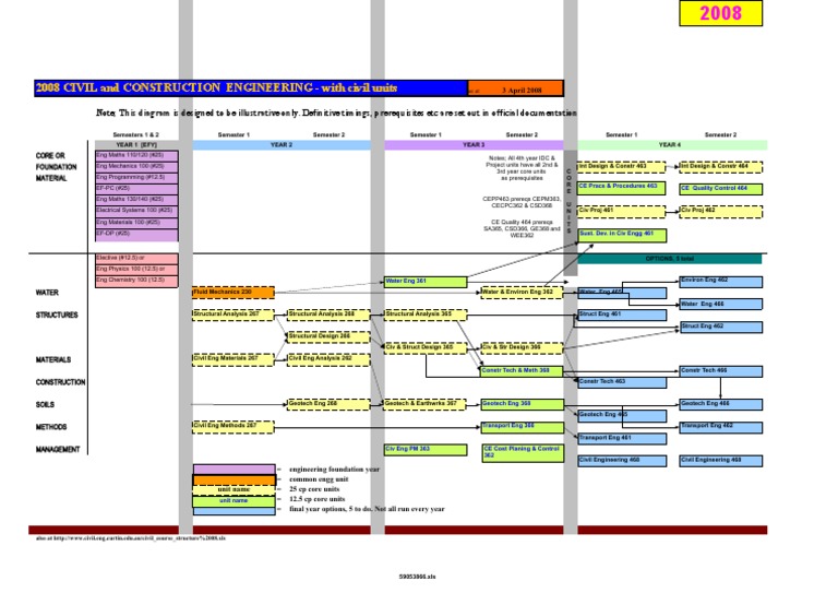 Civil Course Structure 08 | PDF | Academia | Economies