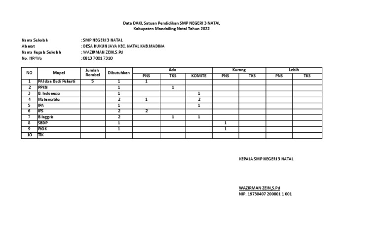 Data DAKL SMP Negeri 3 Natal 2022 | PDF