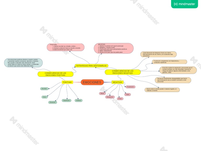 Mapa Mental de las Emociones | PDF | Las emociones | Mente