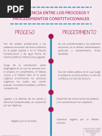 La Diferencia Entre Los Procesos y Procedimientos Constitucionales