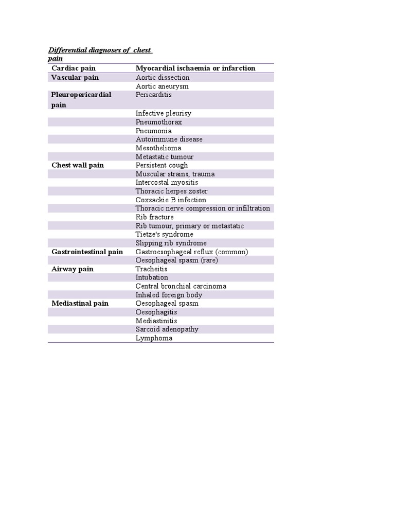 Chest Pain Differential Diagnoses Guide | PDF