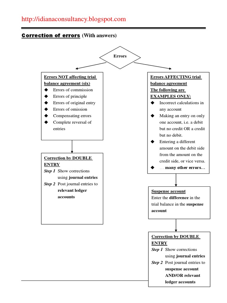 Correcting Accounting Errors Guide | PDF | Debits And Credits ...